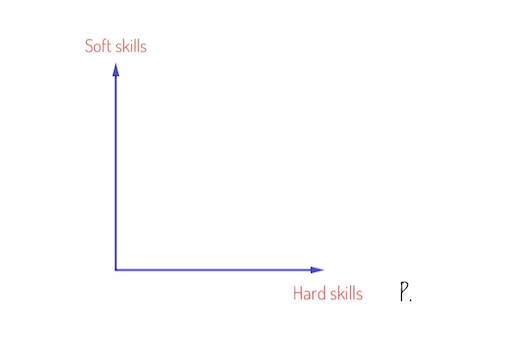 Hard skills - soft skills